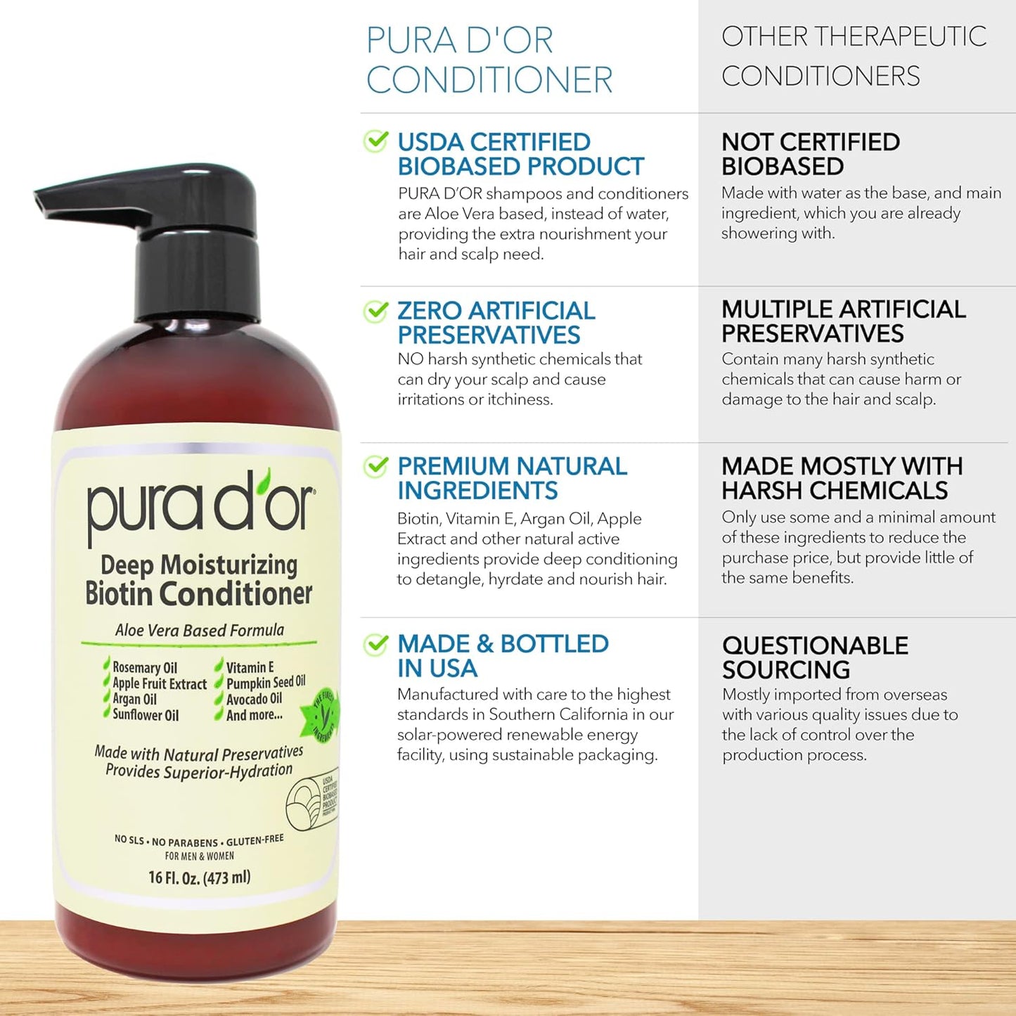 PURA D'OR Deep Moisturizing Biotin Conditioner Thickens, Softens, & Moisturizes Dry, Frizzy, Damaged Hair w/Argan Oil, Pumpkin, Rosemary, Honeysuckle, Vitamin E, Men & Women, 16oz